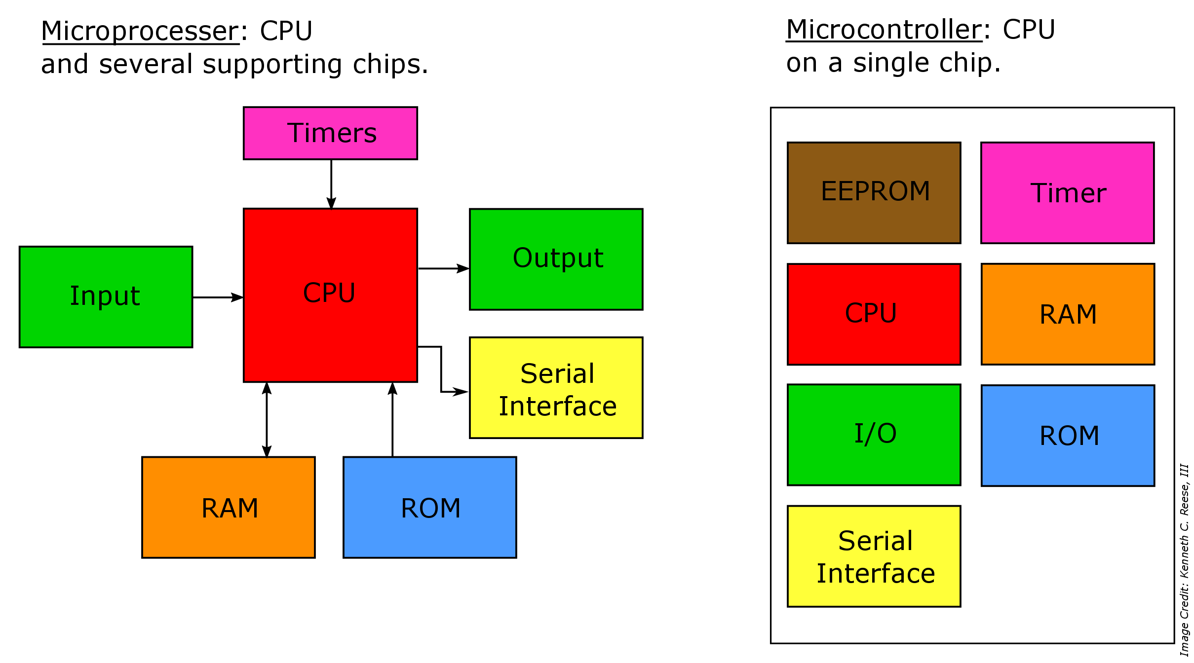 Microcontrollers Vs Microprocessors What U0026 39 S The Difference