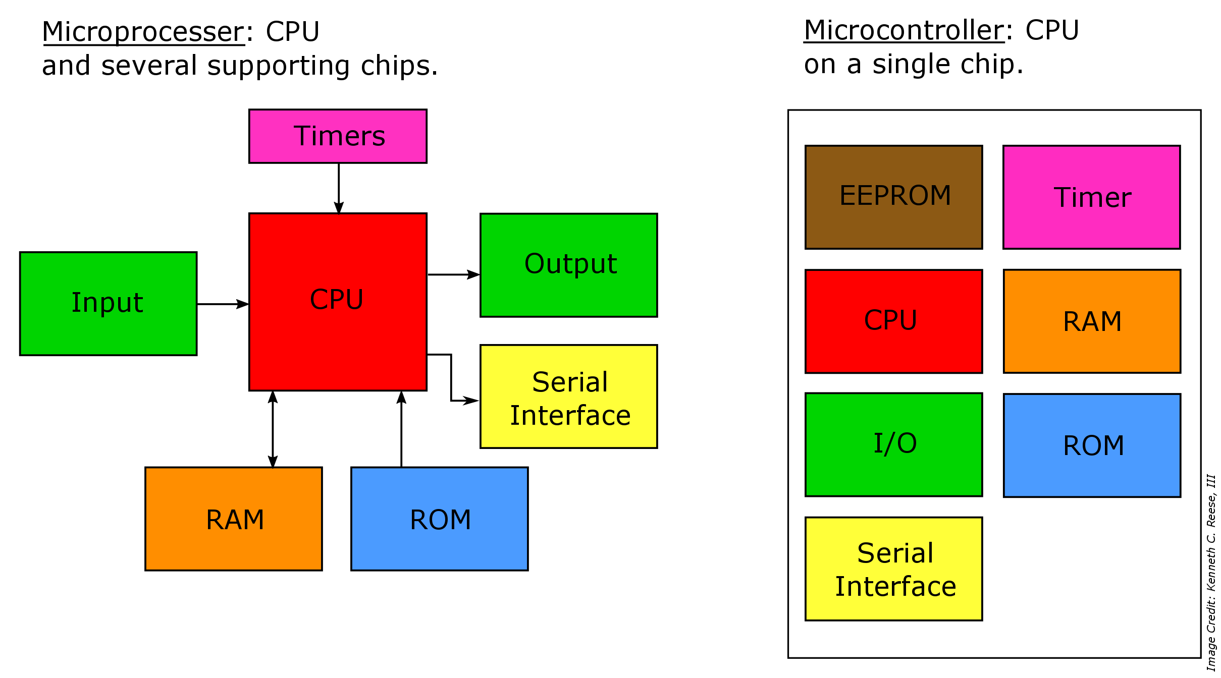 Microprocessors Explained At John Earls Blog