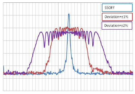 Spread spectrum clocking