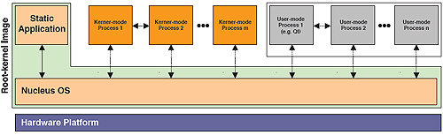 Nucleus-real-time-operating-system