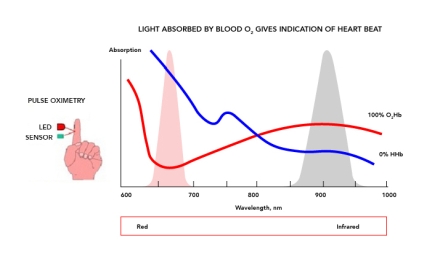 pulse-oximetry