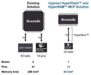 Pictured is Cypress&apos;s small-footprint memory solution for instant-on applications. The solution includes 512-Mbit HyperFlash(TM) and 64-Mbit HyperRAM(TM) memories in a multi-chip package (MCP) measuring only 8-mm by 6-mm. (PRNewsFoto/Cypress)