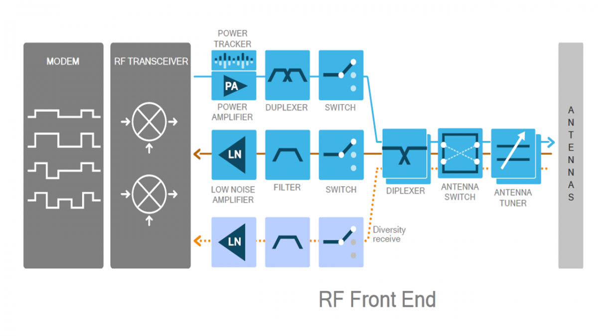 Integrated RF\Video Front end Module. GAAS Power Amplifier. Power tracking