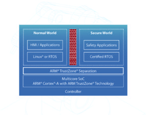 embedded virtualization