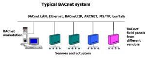 typical bacnet system