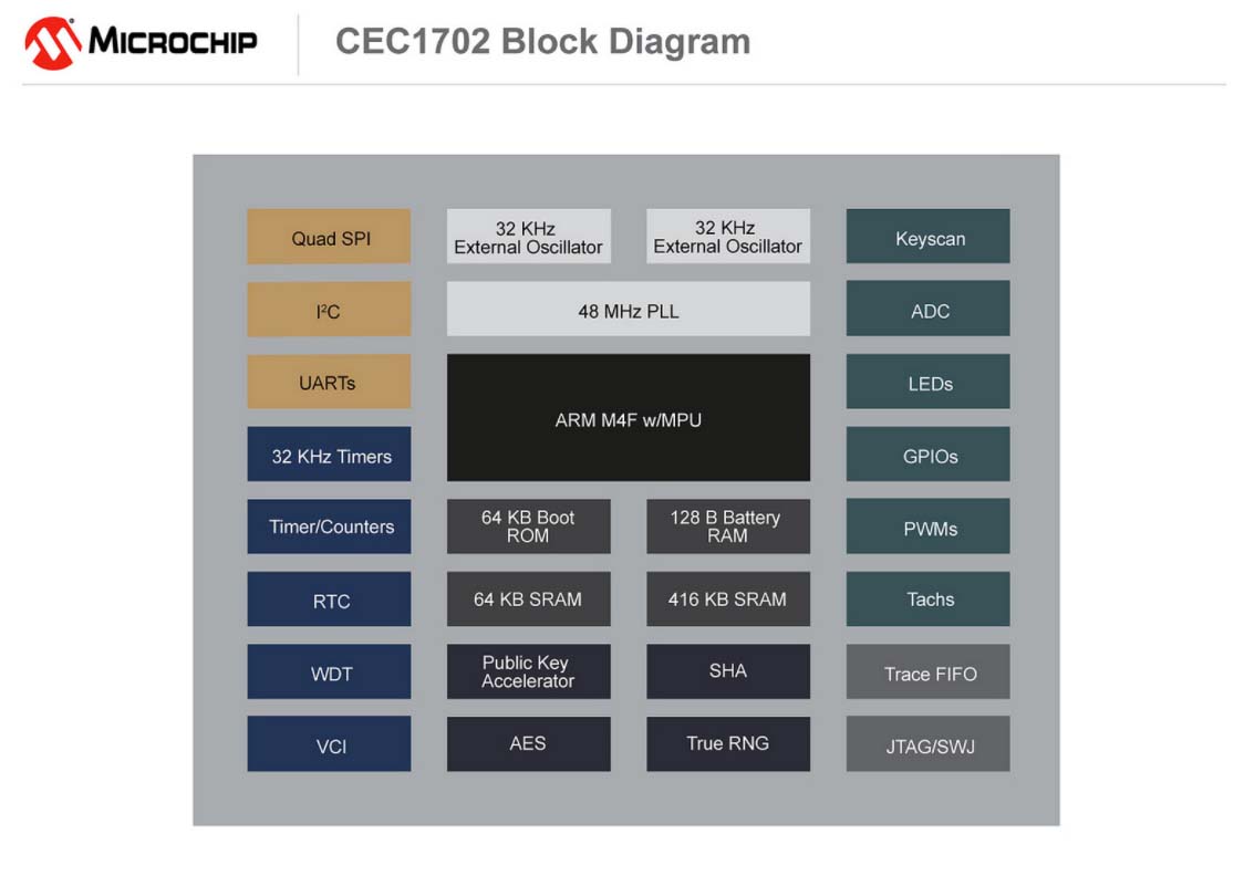 Cortex M4 Mcu Incorporates Hardware Crypto With Low Power Arm