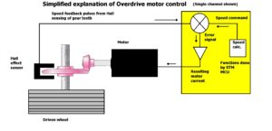 velocity loop diagram