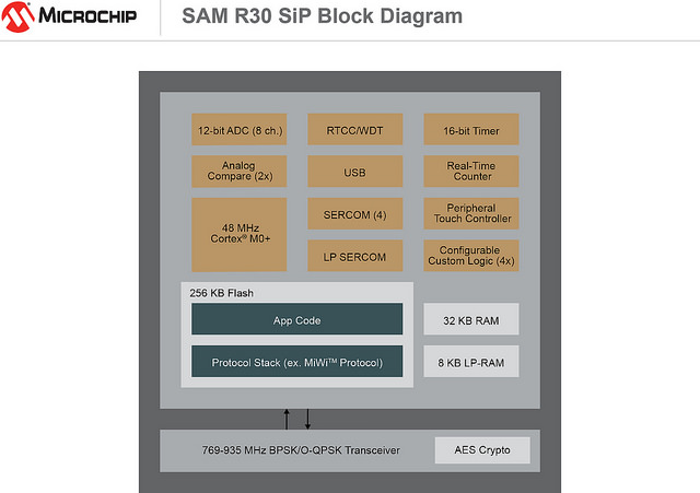 Single Chip Rf Mcu Incorporates Sub Ghz Radio In 5 Mm Package