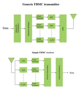 FBMC modulation transmitter receiver