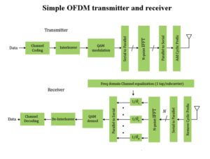 OFDM_modulation