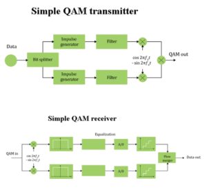 QAM receiver transmitter modulation