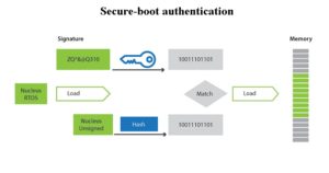 Secure-boot authentication
