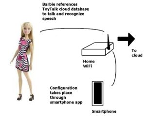 barbie communication diagram