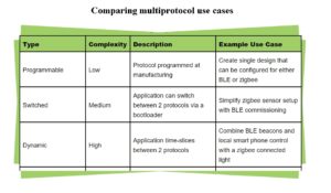 comparing multiprotocol use cases