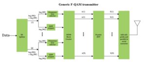 fqam_transmitter modulator
