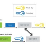 public & private key use