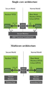 single & multicore architectures