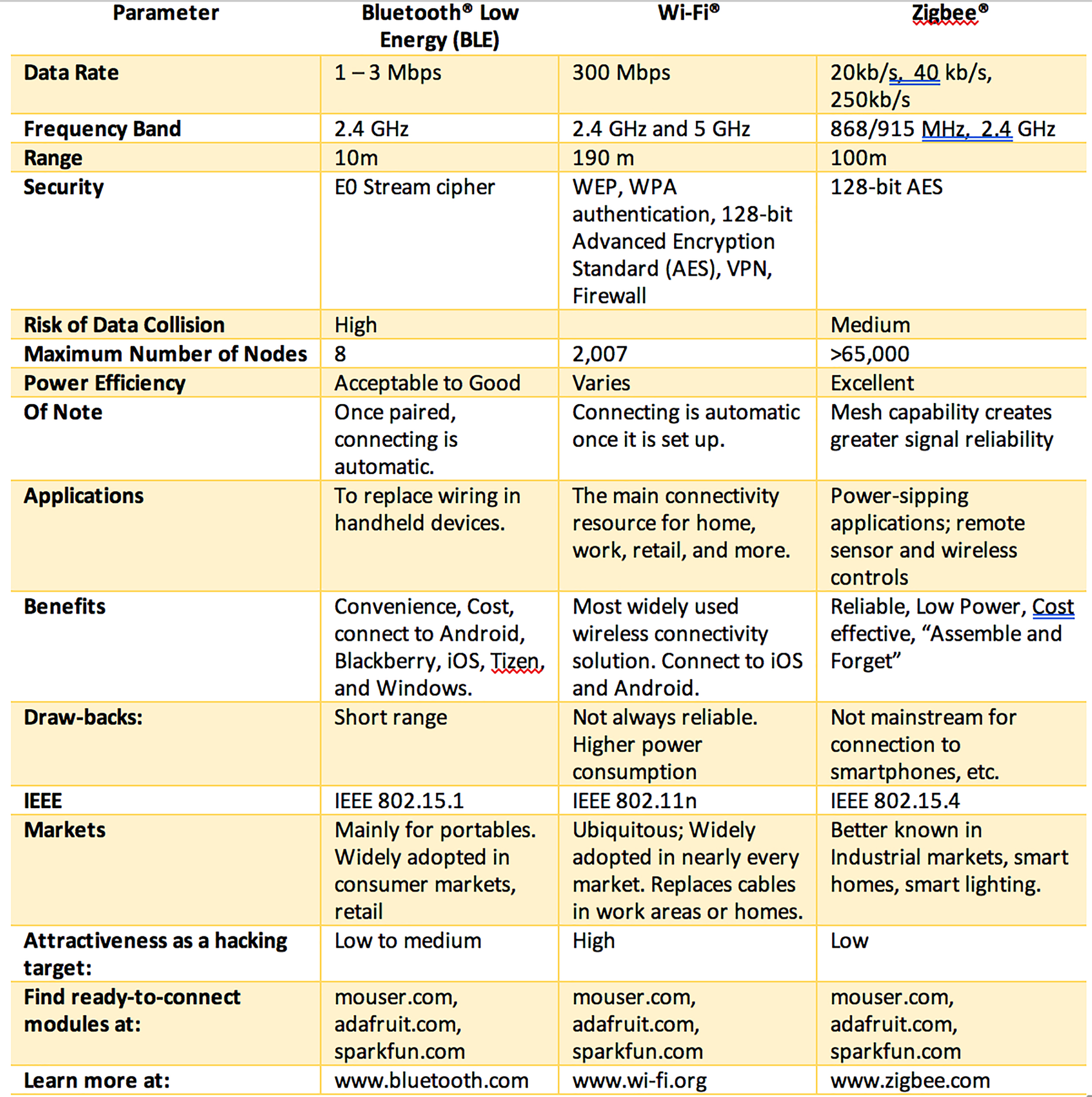 O ZigBee usa WiFi ou Bluetooth?