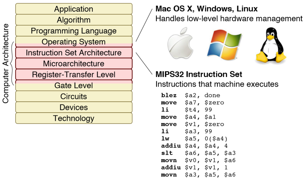 A look at the computer engineering stack