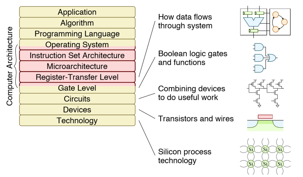 A look at the computer engineering stack