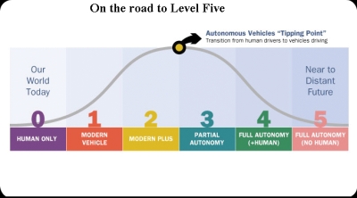 Autonomous driving levels