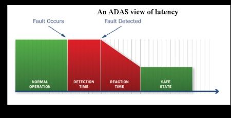 ADAS latency levels