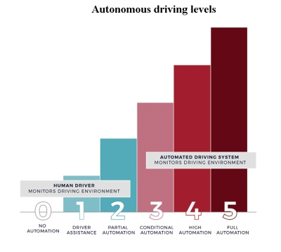Autonomous levels