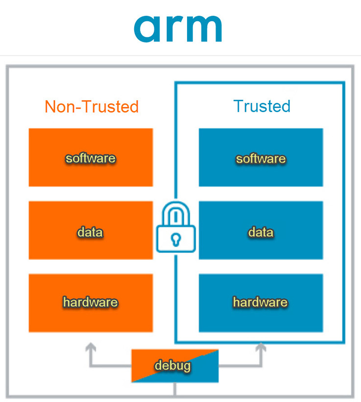 How TrustZone works?