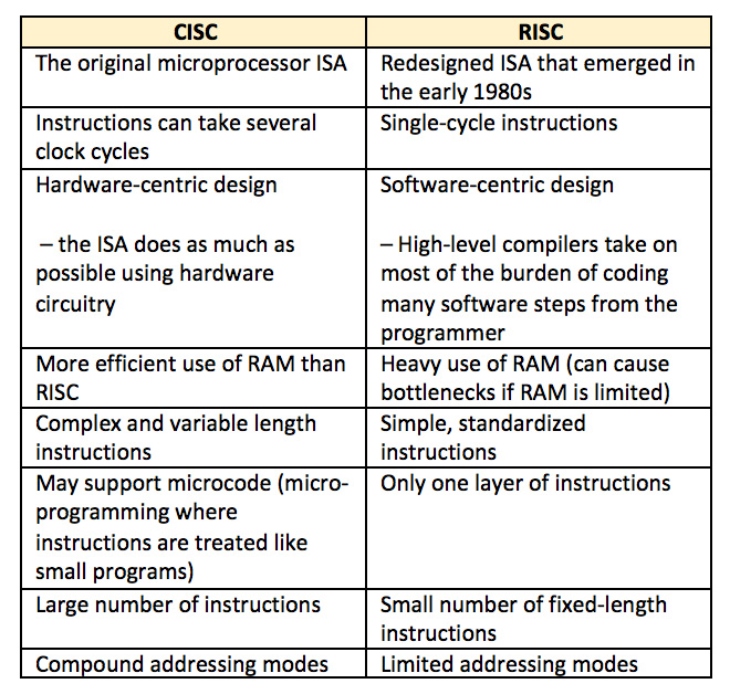 RISC vs. CISC