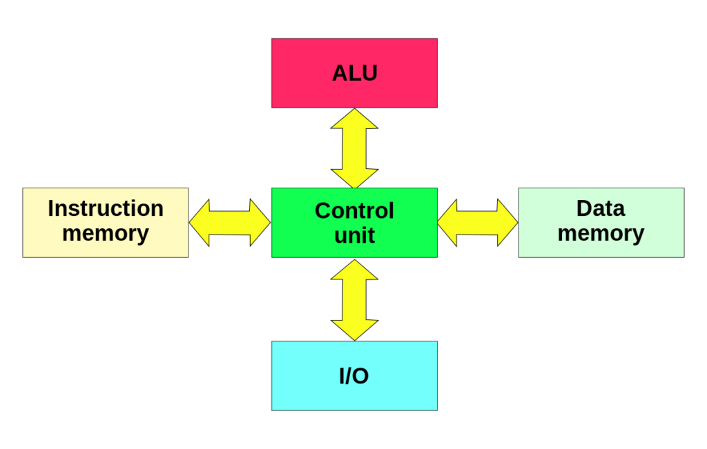 Von-Neumann and Harvard