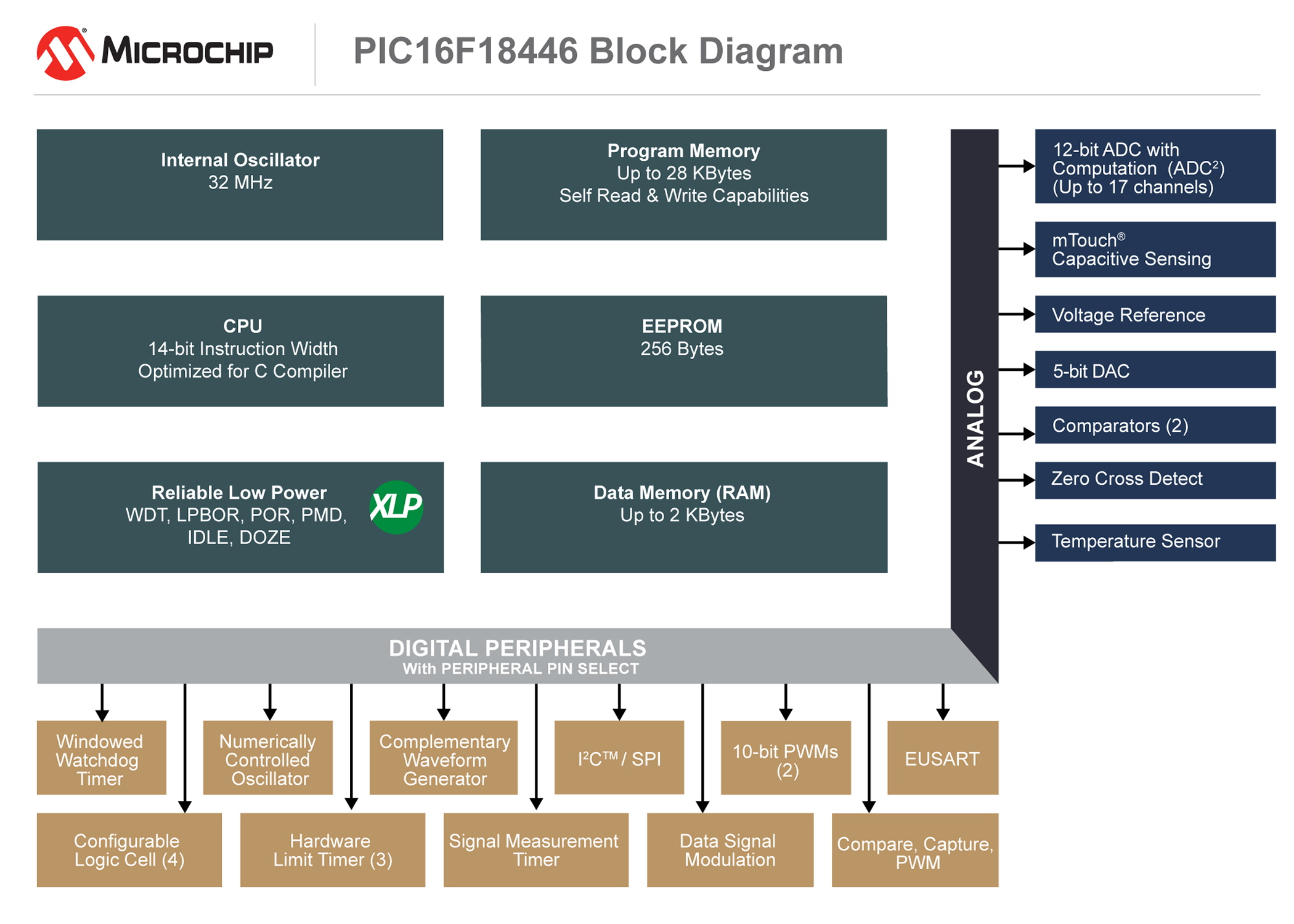 Microchip Technology's new MCUs will power sensor nodes, next