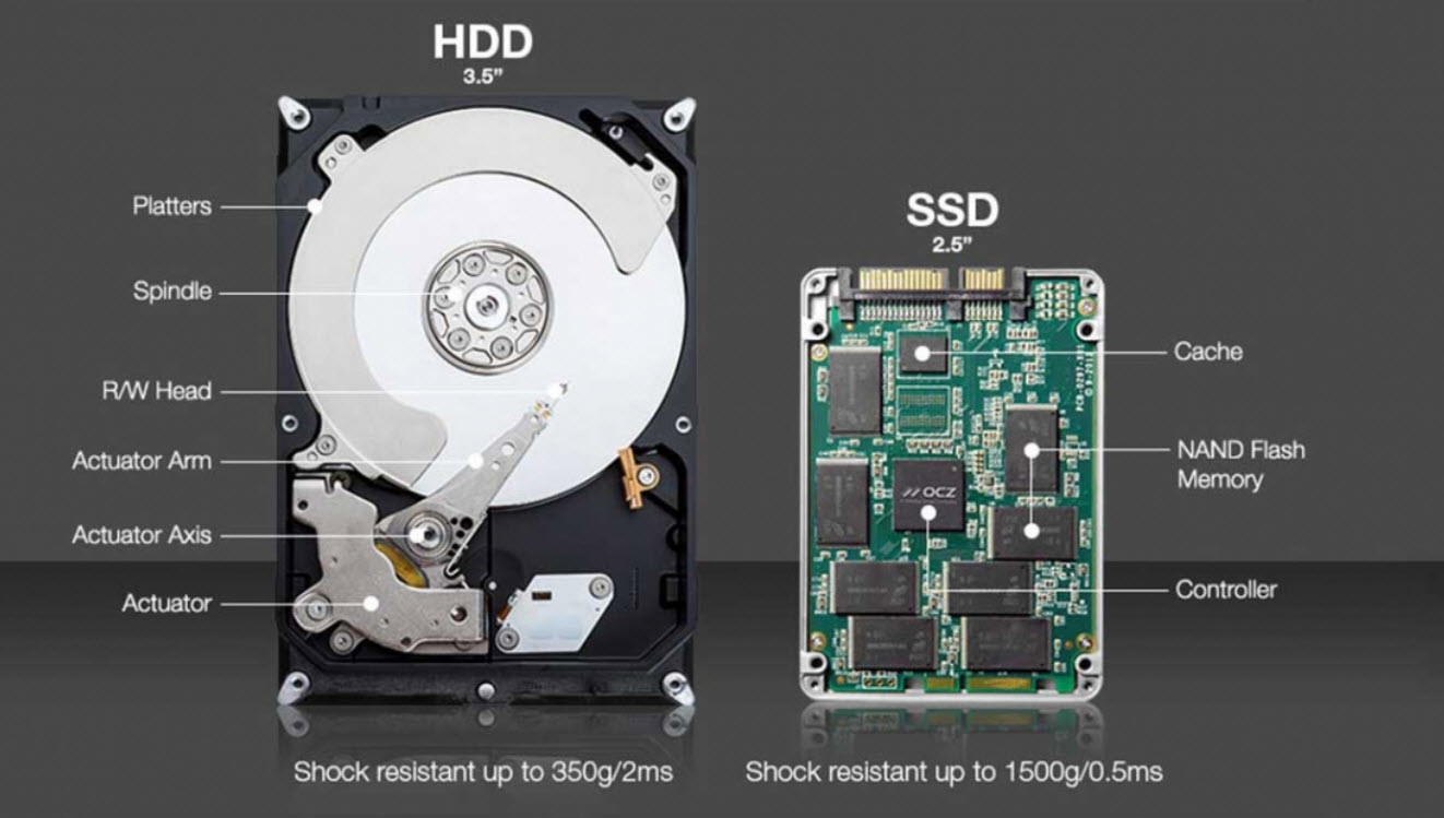 Til meditation Statistisk fly SSDs vs. HDDs Part 2: Sand or Rust?
