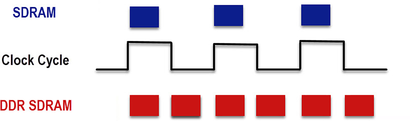 What is DDR (Double Rate) and SDRAM