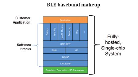 ble baseband makeup