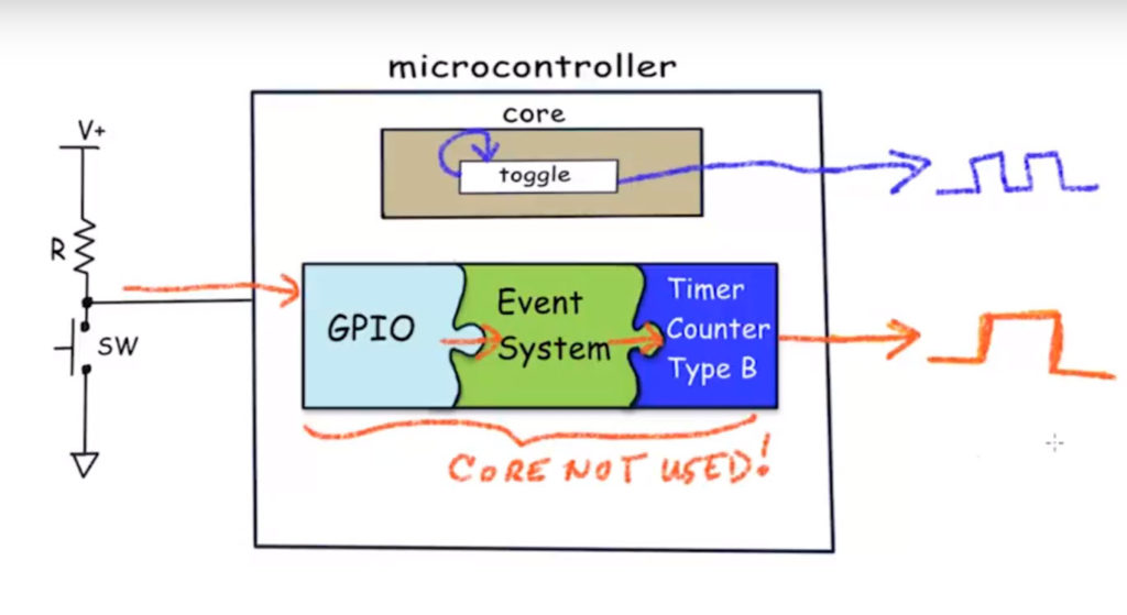 core independent peripherals