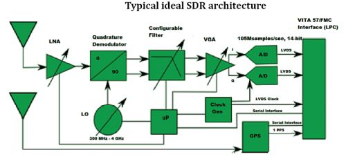 ideal SDR