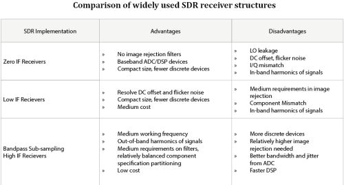 widely used SDR receiver structures