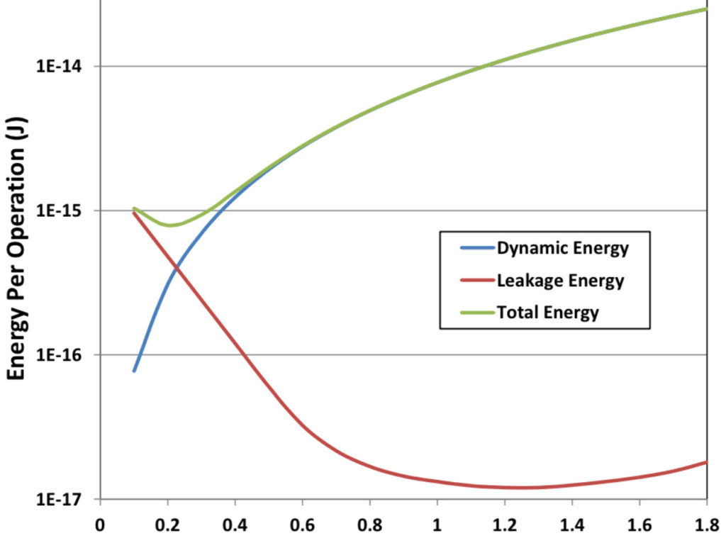 sub-threshold voltages