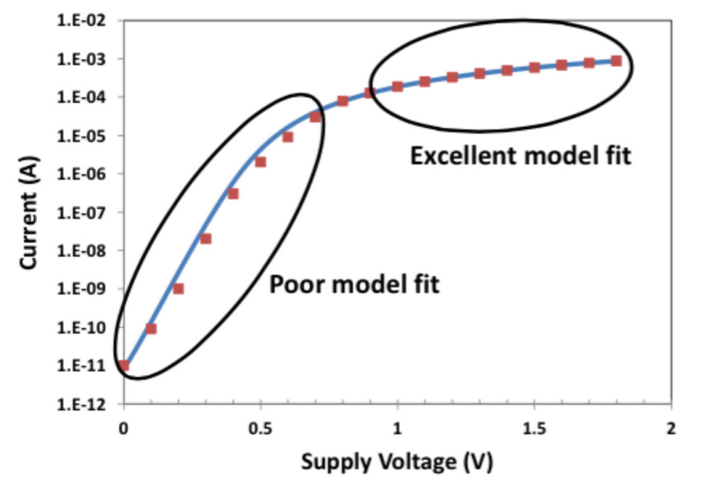 sub-threshold voltages