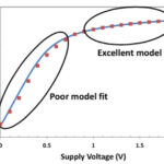 sub-threshold voltages