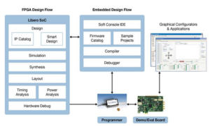 Libero system-on-chip (SoC) PolarFire Design Sui