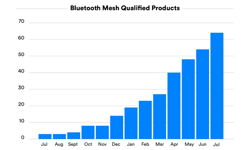 Bluetooth Mesh