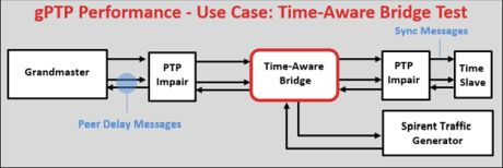 time aware bridge test