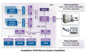 DesignWare STAR Memory System 