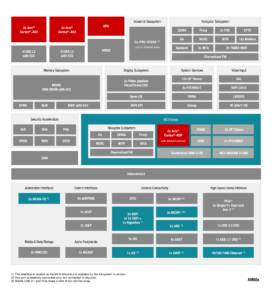 Sitara AM6x processor