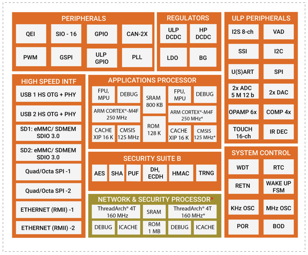 RS12000 SmartMCU