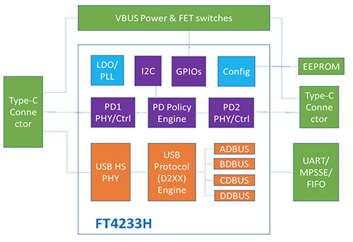 USB Type-C/PD controller IC enables 3-A current delivery