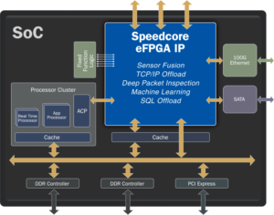 Achronix Speedcore eFPGA