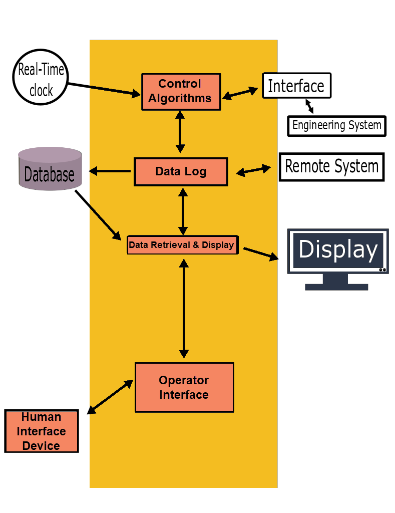 Real-Time Control System - an overview