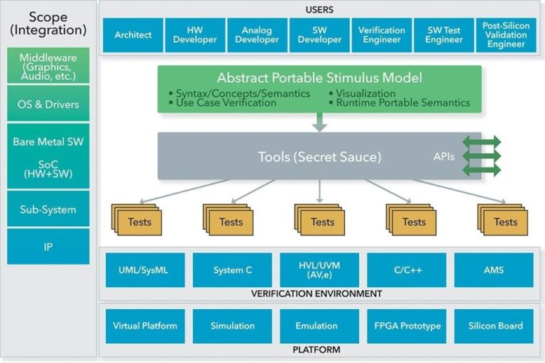 How to recast SystemVerilog for Portable Stimulus